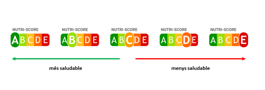 Nou etiquetatge nutricional frontal: NutriScore