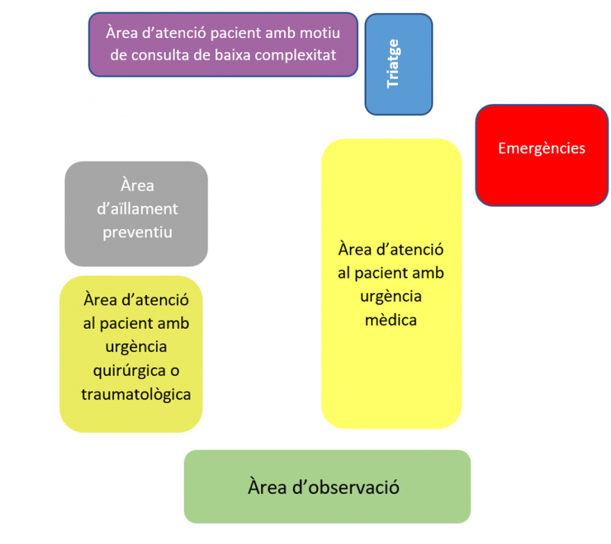 Com estan distribuïdes les URGÈNCIES actualment?