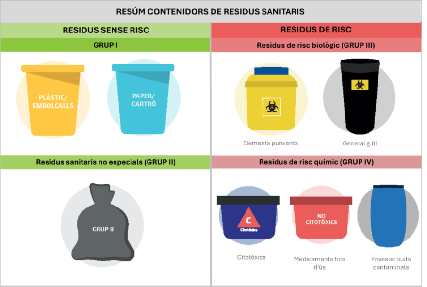 RECICLEM A L’HOSPITAL: On va a parar allò que recicles?